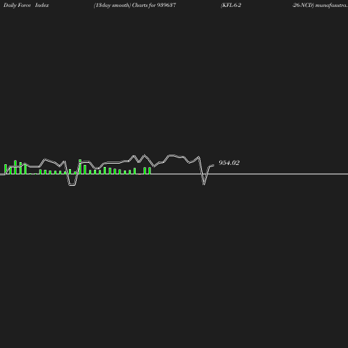 ForceIndex chart