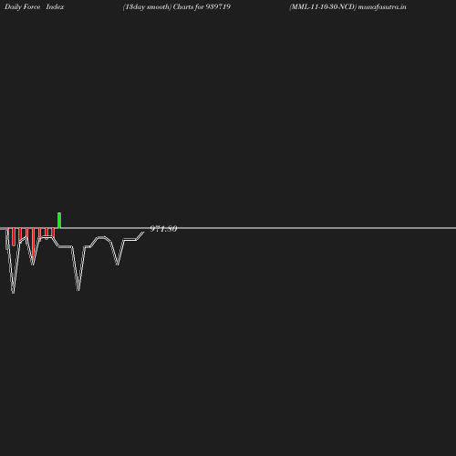 ForceIndex chart