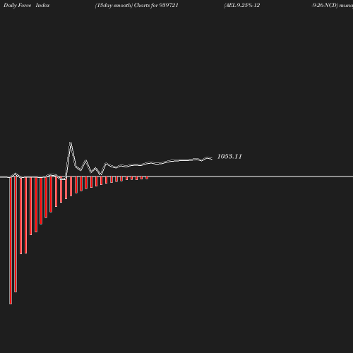 ForceIndex chart