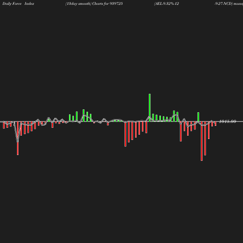 ForceIndex chart