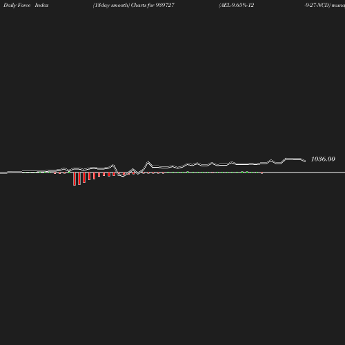 ForceIndex chart