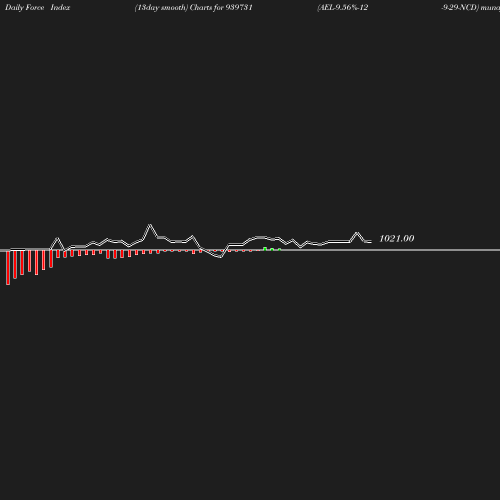 ForceIndex chart