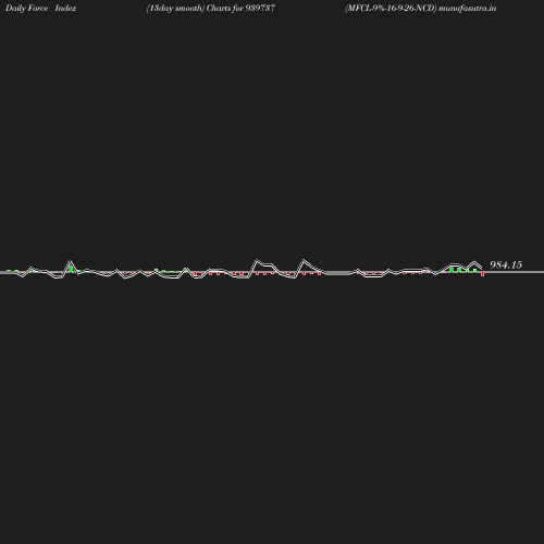 ForceIndex chart