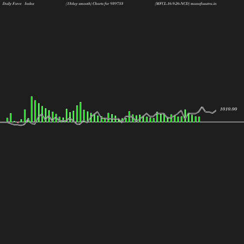 ForceIndex chart