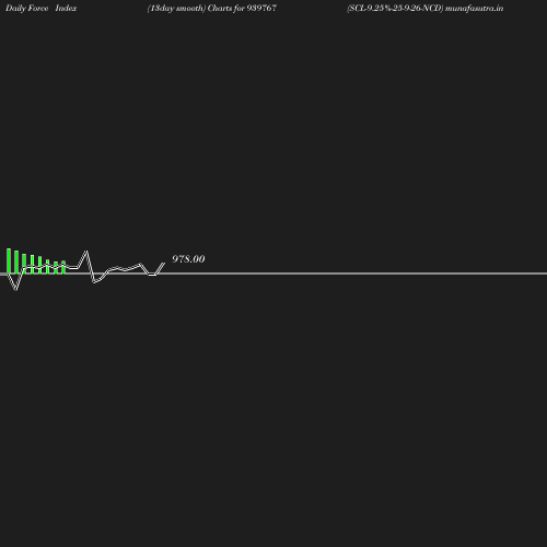 ForceIndex chart