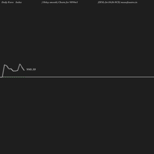 ForceIndex chart