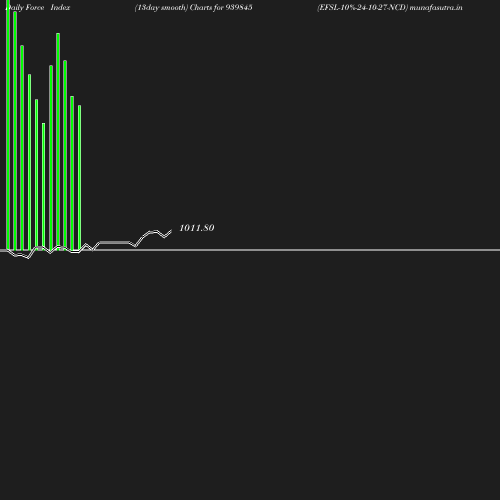 ForceIndex chart