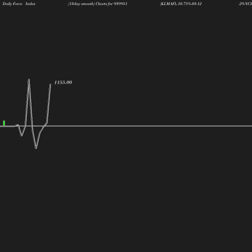 ForceIndex chart