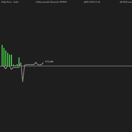 ForceIndex chart