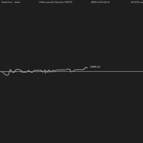 ForceIndex chart
