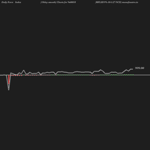 ForceIndex chart