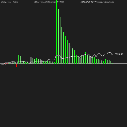 ForceIndex chart