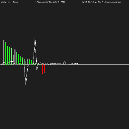 ForceIndex chart