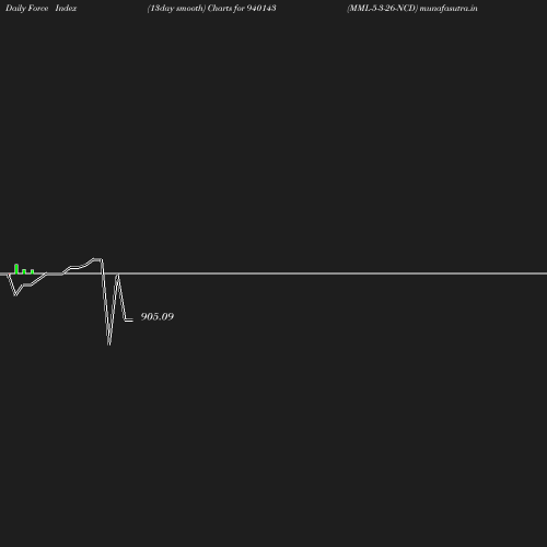 ForceIndex chart
