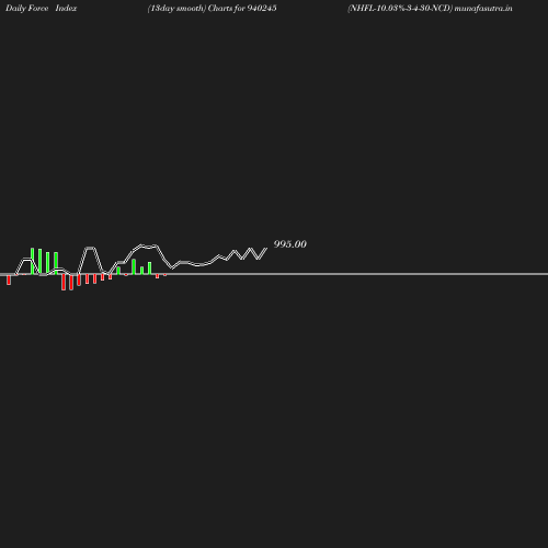 ForceIndex chart