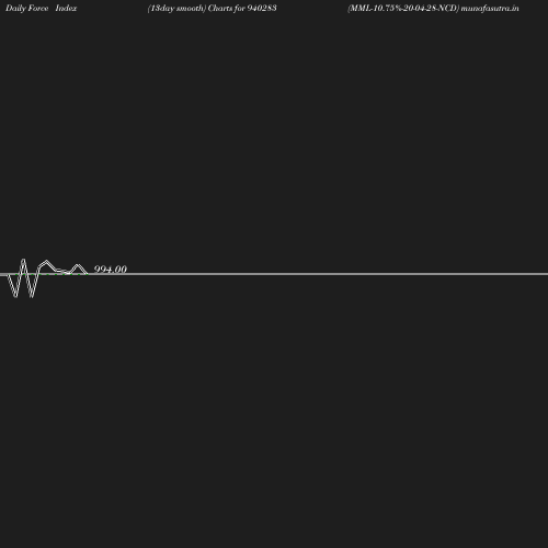 ForceIndex chart