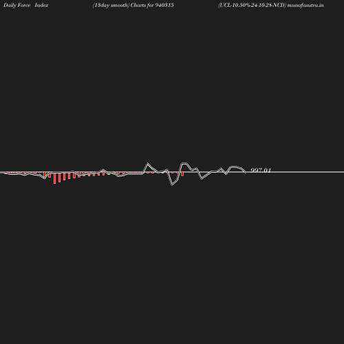 ForceIndex chart
