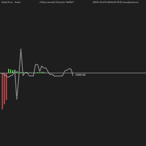 ForceIndex chart