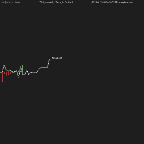 ForceIndex chart