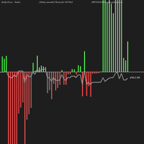 ForceIndex chart