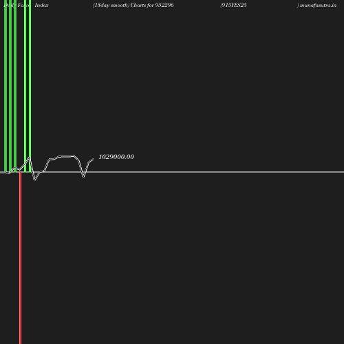 ForceIndex chart