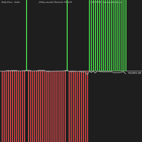 ForceIndex chart