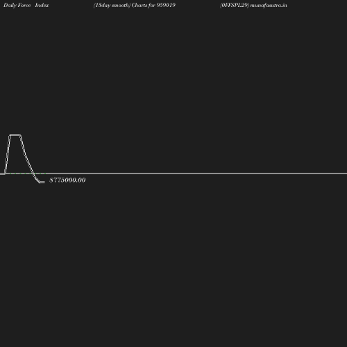 ForceIndex chart