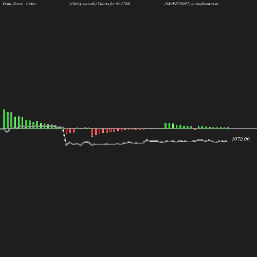 ForceIndex chart