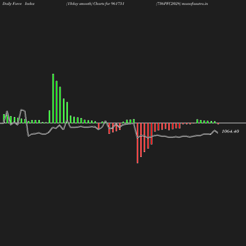 ForceIndex chart