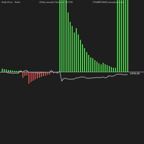 ForceIndex chart