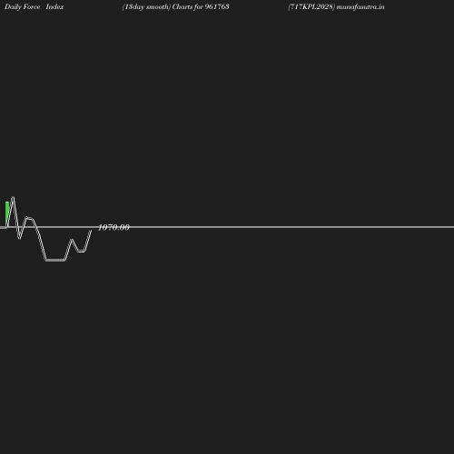 ForceIndex chart