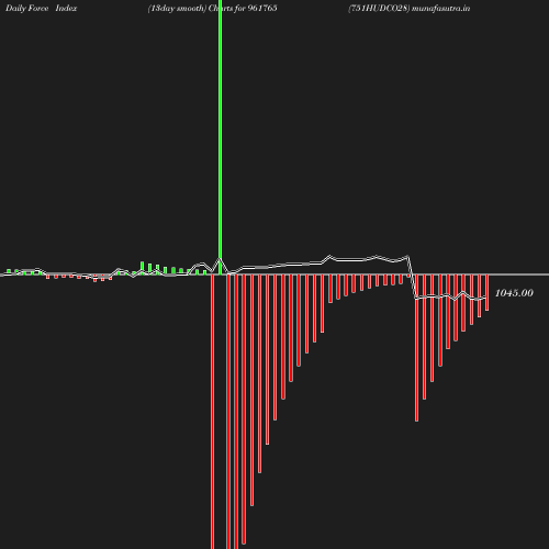 ForceIndex chart