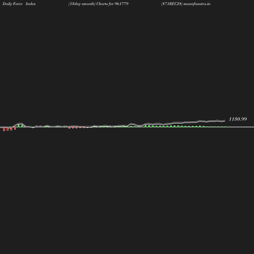 ForceIndex chart