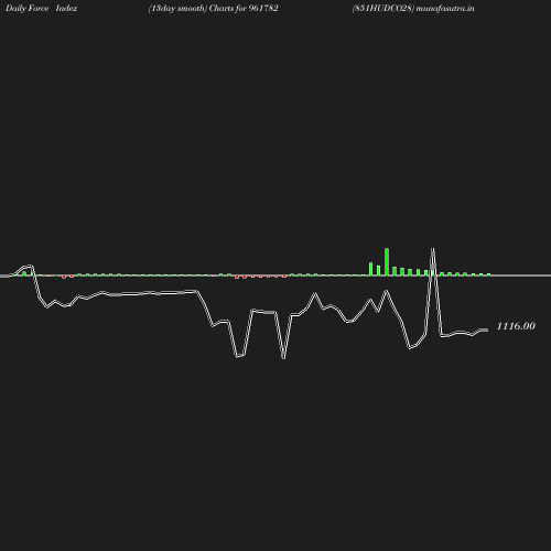 ForceIndex chart