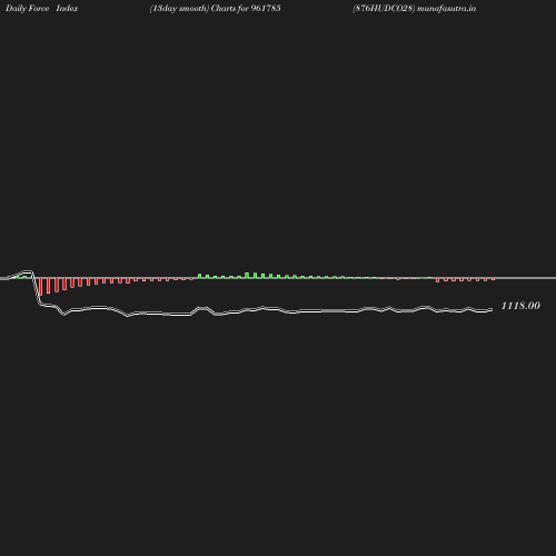 ForceIndex chart