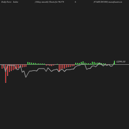 ForceIndex chart