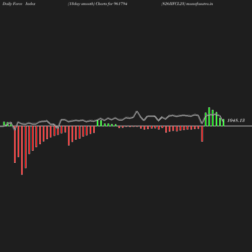ForceIndex chart