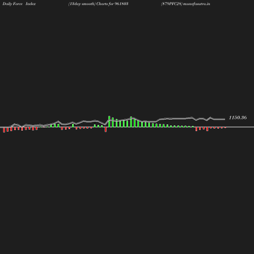 ForceIndex chart