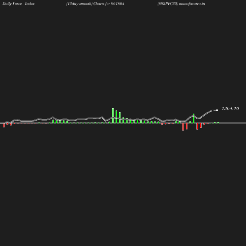 ForceIndex chart