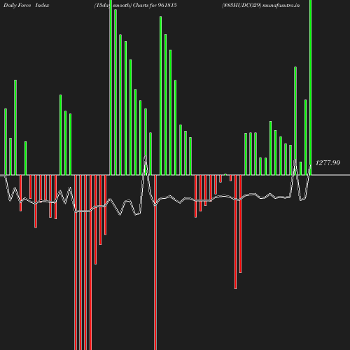 ForceIndex chart