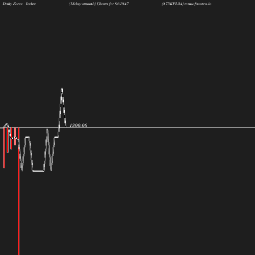 ForceIndex chart
