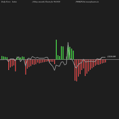 ForceIndex chart