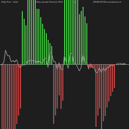 ForceIndex chart