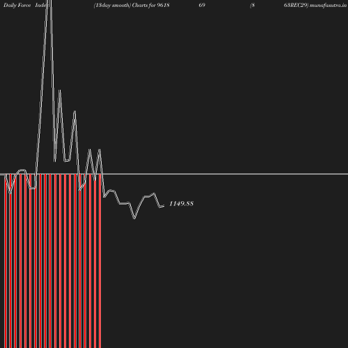 ForceIndex chart