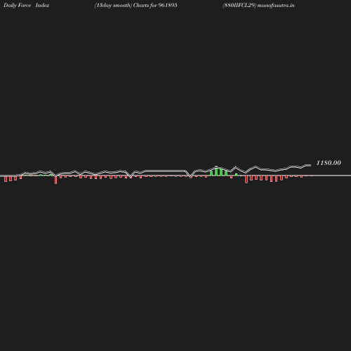 ForceIndex chart