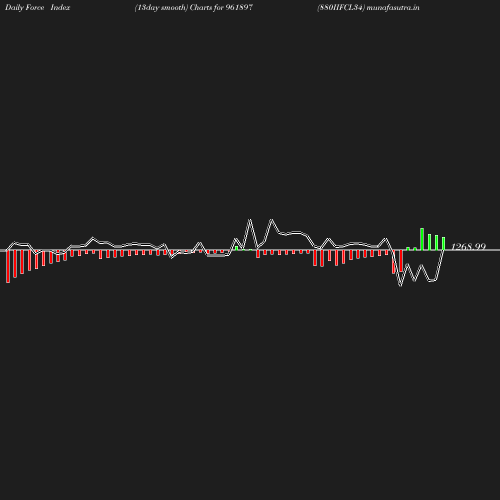 ForceIndex chart