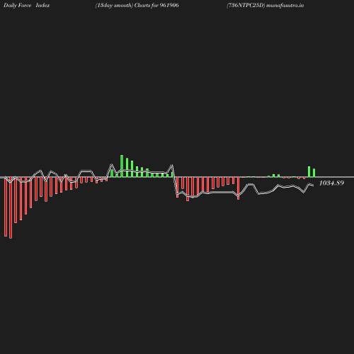 ForceIndex chart