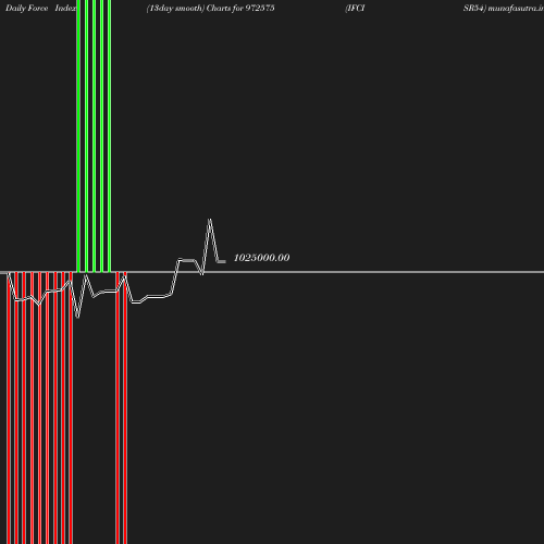 ForceIndex chart