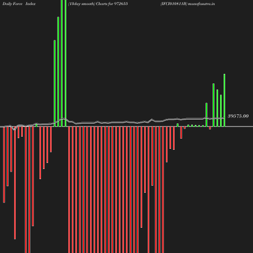 ForceIndex chart