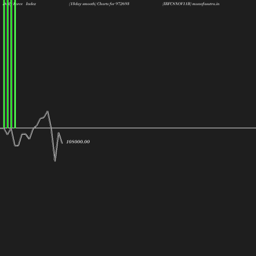 ForceIndex chart